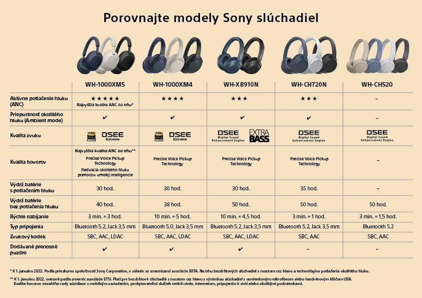 Srovnanie modelov Sony bluetooth sluchadiel