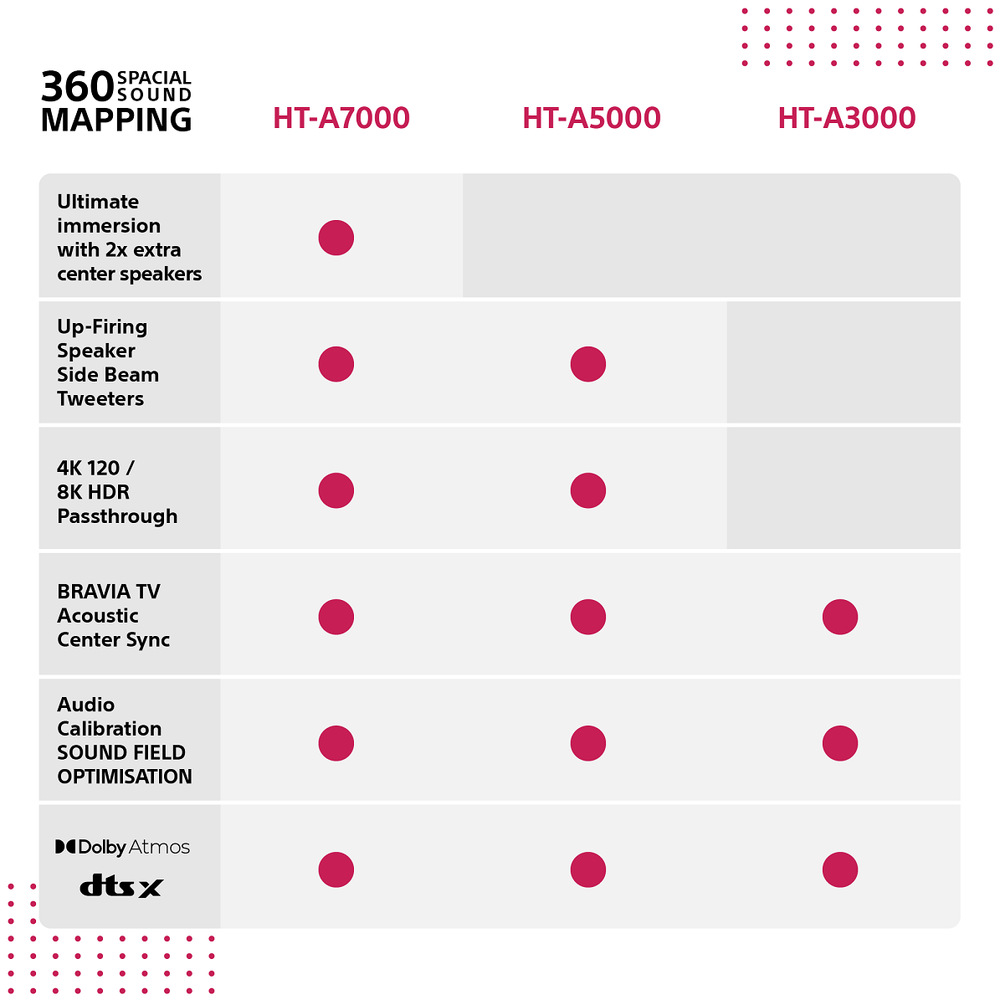 Soundbar Sony HT-A3000, srovnanie modelov