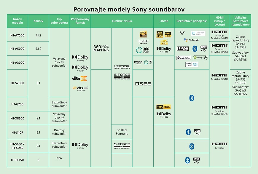 Srovnanie modelov soundbarov Sony