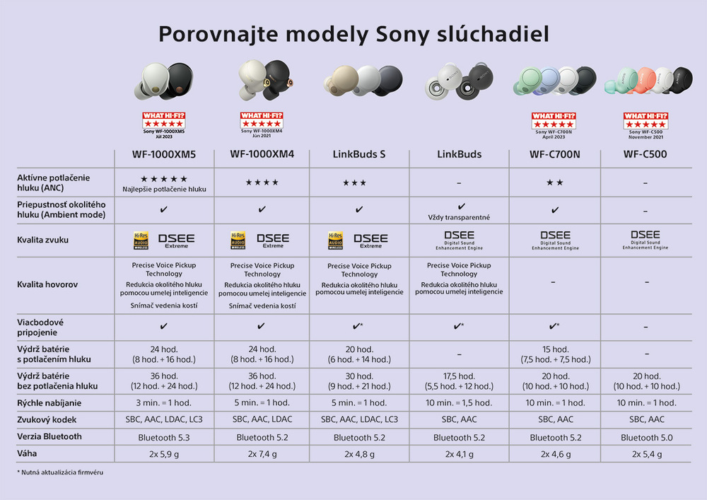 Porovnávacia tabuľka slúchadiel Sony